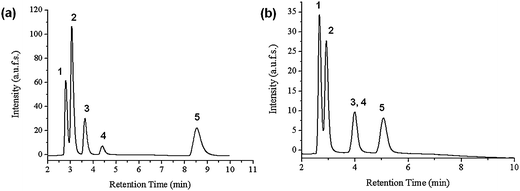 Elution profile of an aqueous mixture of five steroids at 55 °C in two different thermoresponsive columns (a) Si-PNIPAAM (b) Si-P(IPOX-co-NPOX): (1) hydrocortisone; (2) prednisolone; (3) dexamethasone; (4) hydrocortisone acetate; (5) testosterone; flow rate: 1 ml min−1; mobile phase: water.