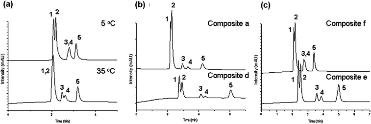 Elution profiles and changes in the retention times on five aqueous mixtures of steroids upon variation of (a) the temperature on composite e, (b) the molecular weight at 55 °C, and (c) the comonomer ratio at 35 °C; (1) hydrocortisone; (2) prednisolone; (3) dexamethasone; (4) hydrocortisone acetate; (5) testosterone; flow rate: 1 ml min−1; mobile phase: water.