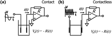 Comparison between (a) contact and (b) contactless conductivity detection. The current i(t) is proportional to the conductance of the solution, and this information can be coded as a voltage Vo(t) by using a current-to-voltage converter (also known as transimpedance amplifier).