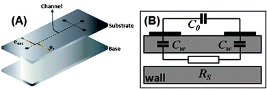 Representation of (A) constituent layers of a microfluidic system with a typical C4D microcell and (B) its equivalent electrical circuit. In (A), the substrate contains microchannels and electrodes in its bottom and top surfaces, respectively. Cw, C0, and RS stand for the wall capacitance, stray capacitance, and solution resistance, respectively.