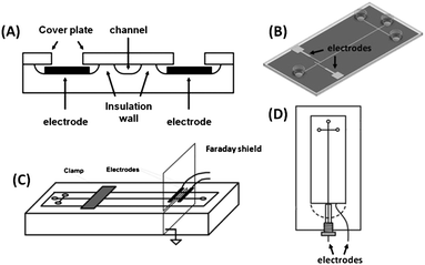 Detection cell geometries for MCE-C4D. (A) Representation of in-plane embedded electrodes; (B) design of attached electrodes directly on MCE; (C) scheme of an external holder containing two electrodes and their coupling with MCE; and (D) wall-jet configuration on the chip. (A), (B), (C), and (D) were adapted with permission from ref. 38–41, respectively.