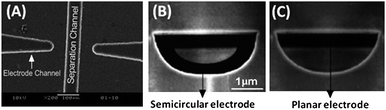 
            Scanning electron micrographs showing (A) the detection section of the separation channel, and (B) semicircular and (C) planar electrodes in the bonded chips. Reprinted from ref. 43, with permission.