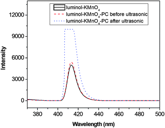 The fluorescent spectra.