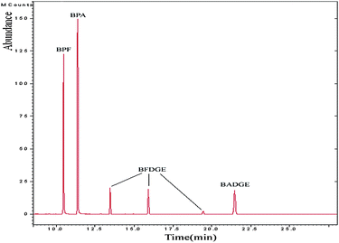 GC-MS/MS chromatogram of spiked water sample: BPA (0.1 μg L−1), BPF (0.1 μg L−1), BFDGE (2.0 μg L−1) and BADGE (2.0 μg L−1).
