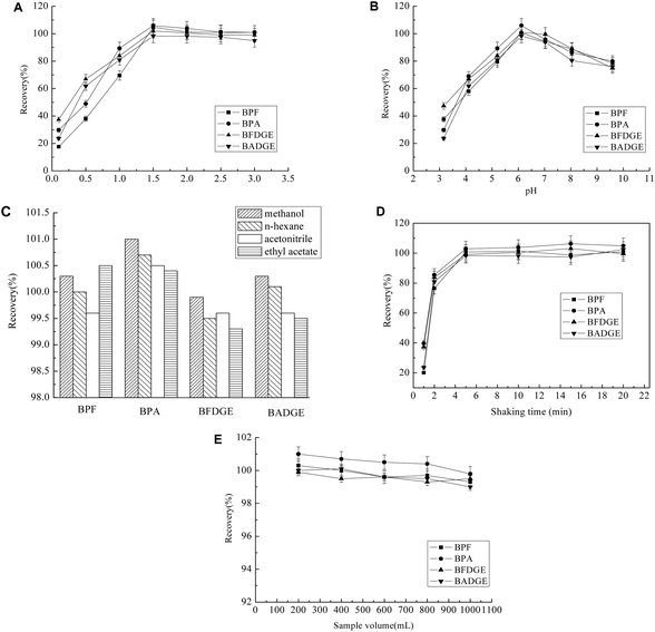 Effect of (A) the adsorbent amount, (B) solution pH, (C) desorption solvent, (D) shaking time and (E) volume of water sample on the extraction performance.