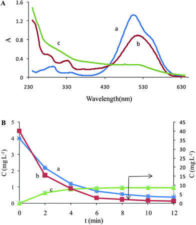 (A) Resolved spectra for Daug,2 (a) MR, (b) AR 27 and (c) unknown component. (B) Concentration profiles of (a) MR, (b) AR 27 and (c) unknown component in the Fenton process.