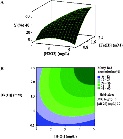 The response surface (A) and contour plot (B) of the decolorization efficiency (%) of MR as the function of the initial concentration of Fe(ii) (mM) and initial H2O2 concentration (mg L−1).