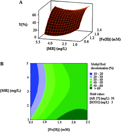 The response surface (A) and contour plot (B) of the decolorization efficiency (%) of MR as the function of the initial concentration of Fe(ii) (mM) and initial dye's concentration (mg L−1) of MR.