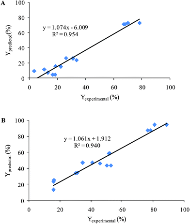 Plotting of the Yexperimental (%) versus Ypredicted (%) for validation set (A) AR 27 and (B) MR.