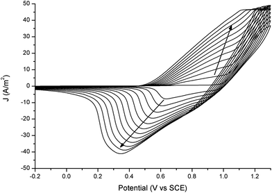 Electropolymerisation on a gold bead electrode followed with Raman spectroscopy (see fig. 12 and 13) (scan rate 0.1 V s−1), 1 mM 1 in CH2Cl2 (0.1M TBAPF6).