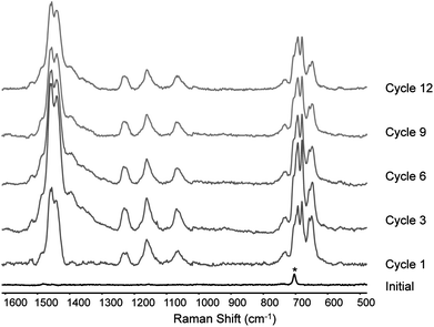 Polymerisation followed with Raman at λexc 785 nm in situ on a gold-bead, spectra taken during cyclic voltammetry, during the section of the cycle from 1.0 V to 1.3 V and back to 1.0 V; Raman spectra are 3 accumulations of 2 s each. The asterisk denotes solvent band.