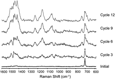 Polymerisation followed with Raman at λexc 785 nm in situ on a gold-bead, spectra taken during cyclic voltammetry, during the section of the cycle from 0.1 V to −0.2 V and back to 0.1 V; Raman spectra are 3 accumulations of 2 s each. Asterisk denotes solvent band.