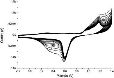 Electrochemical reconstruction of a gold electrode inside microfluidic channel, 0.5 M H2SO4, Pt-wire counter electrode, Hg/HgSO4 reference electrode, scan rate 0.5 V s−1.