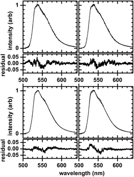 
            Emission spectra showing the absence of solvatochromic behavior in intensity-based fluo-4 (top row) and fluo-5F (bottom row) dyes. Solvents used are 30 vol% methanol (left column) and 30 vol% glyercol (right column). Two spectra, both with and without either methanol or glyercol, are shown on each plot and have been scaled to intensity. Residual plots are shown underneath each spectra; the spectrum without either methanol or glycerol is the reference. All spectra are of 5 μM dye at 500-nm wavelength excitation.