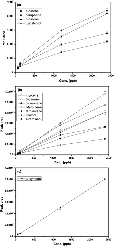 Extraction efficiency profiles of BVOCs of different concentration using the Carboxen-PDMS fiber with exposure time of 5 min. The figures were plotted as detector response (peak area) versus the BVOCs concentration (ppbv).