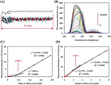 CMC determination of Triton X-100 in MilliQ water. (A) Corey-Pauling-Koltum model of Triton X-100, the maximum length is ∼4.5 nm and intermolecular hydrogen bonds can be formed among hydrophilic polyethylene oxide groups. (B) CW-SFS spectra of Triton X-100 in MilliQ water, quenching caused by the inner-filtration effect occurred in high concentration samples. (C,D) Plot of fluorescence intensity versus Triton X-100 concentration with obvious slope change, mean of 5 runs and the error bars are less than the data symbols. (C) CMC1, the relative slope change is 170.4% which is much greater than the theoretical slope change (ESI Note 2 Appendix) −0.6% with A≥313nm < 0.005. (D) CMC2, the relative slope change is −28.4% which is much greater than the theoretical slope change −2.5% with A≥313nm < 0.02.