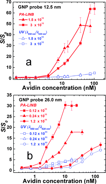 Comparison of the experimental results obtained from PA and UV-vis at different concentrations of avidin. The biotin-conjugated GNP size is (a) 12.5 nm and (b) 26 nm; S0: response of the blank sample. Each of the data points in this figure was averaged from the measurements of consecutive 50 laser pluses.