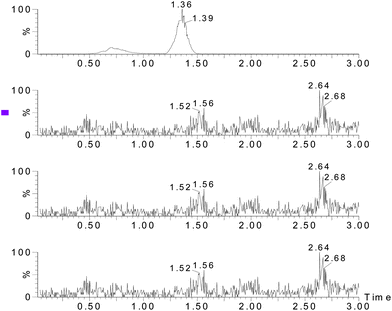 Chromatograms of the blank sample.