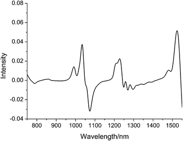 An example of the measured NIR spectra of diesel.