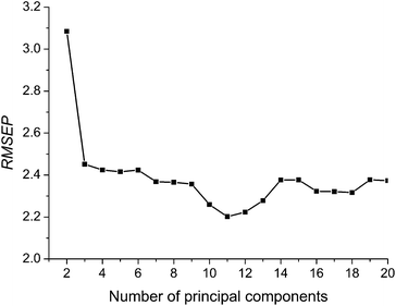 Variation of RMSEPversus the number of principal components.