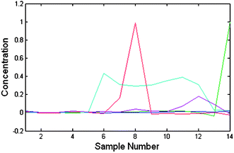 The obtained chromatograms of the 1st experiment using CCA shows that the α-amido phosphonate chromatogram (in green) has close polarity to other compounds and in all samples it has a co-eluent.