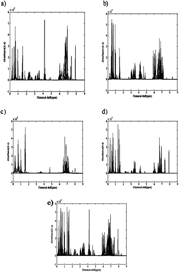 
          1H-NMR
          spectra of different eluted samples from four different experiments: (a) 14 eluted samples of experiment 1 (25 °C and air as applied atmosphere); (b) 9 eluted samples of experiment 2 (25 °C and argon (Ar) as applied atmosphere); (c) 14 eluted samples of experiment 3 (0 °C and air as applied atmosphere; (d) 10 eluted samples of experiment 4 (0 °C and argon (Ar) as applied atmosphere); (e) The column wise augmented four data sets (in direction of chemical shifts).