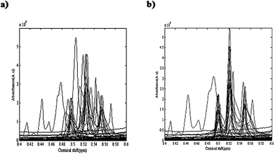A part of the augmented four NMR data sets in chemical shifts ranging from 0.4 to 0.6 ppm, (a) before alignment and (b) after alignment.