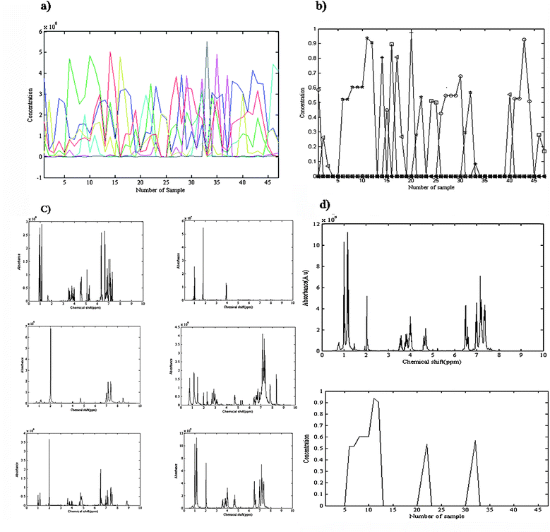 (a) Obtained concentration profiles of OPA in chemical shifts direction. There is no additional information in 7th profile (in green), compared to the 6th profile (in red). (b) Concentration variations of each of six components (squares, circles, triangles, plus signs, minus signs, stars) as a function of sample number. Samples numbers 1 to 14 relate to experiment one, samples number 15 to 23 are nine samples of experiment two, samples number 24 to 37 are fourteen samples of experiment three and samples number 38 to 47 contain the obtained ten samples of experiment four. (c) The obtained 1H-NMR spectra for all compounds in the final mixture of reaction after convergence of MCR-ALS, (d) the obtained 1H-NMR spectrum and corresponding concentration profile for α-amido phosphonate using MCR-ALS.