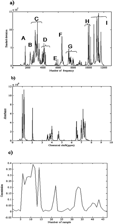 (a) Variation of standard deviation as a function of frequency. It shows nine peak cluster regions, from A to I. (b) Obtained 1H-NMR spectrum for considered product (α-amido phosphonate) using CCA. (c) Obtained concentration profile of α-amido phosphonate as a function of sample number using CCA.