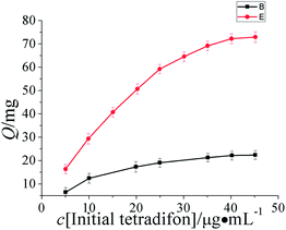 Binding isotherms were plotted by the adsorption capacity (Q) of adsorbate bound to the polymerversus initial concentration of the adsorbate.