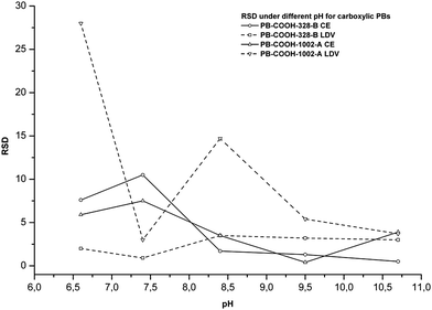 Relative standard deviations at different pHs for some carboxylic PBs by CE and LDV (n = 5).