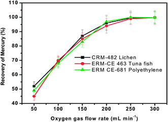 Influence of oxygen gas flow rate on the recovery of total mercury from three different representative samples. Sample heating time = 3 min and concentration of KMnO4 trapping solution = 0.1%.