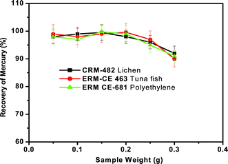 Effect of concentration of KMnO4 trapping solution on the recovery of total mercury from the three different representative samples. Oxygen gas flow rate = 300 mL min−1 and sample heating time = 3 min.