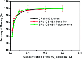 Effect of the mass of sample on the recovery of total mercury from the three different representative samples. Oxygen gas flow rate = 300 mL min−1, sample heating time = 3 min and concentration of KMnO4 trapping solution = 0.1%.