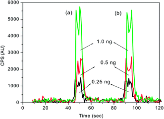 FI-ICPMS calibration plots obtained for different concentrations of mercury spiked (a) before and (b) after decomposition of 0.1% KMnO4 trapping solution. Sample injection volume = 100 μL.