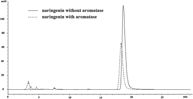 The chromatography of naringenin with and without incubation with aromatase.