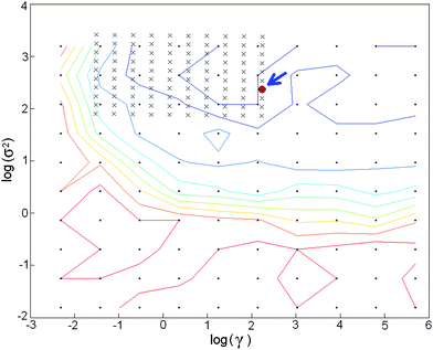 Plot of a two-step grid search from the LS-SVM model with parameters, γ and σ. The optimal combination of log(σ2) and log(γ) is indicated by an arrow - (log(σ2) = 2.06 and log(σ2) = 2.37).