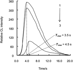 Relative CL intensity–time profile in different CL systems. 1. Luminol–CAT system; 2. Luminol–CAT–cefradine system; 3. Luminol system. The concentrations of luminol, CAT and cefradine were 2.5 × 10−5 mol L−1, 2.0 × 10−7 mol L−1 and 1.0 × 10−8 mol L−1, respectively.