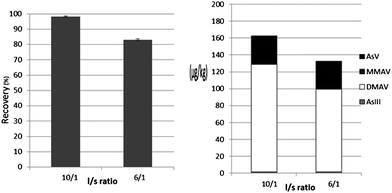 Effect of liquid/solid (l/s) ratio on extraction efficiencies of total arsenic (left figure) and individual arsenic species (right figure) in closed microwave extraction while using a powdered sample and water as the extracting solvent. Number of replicates (n) = 3.