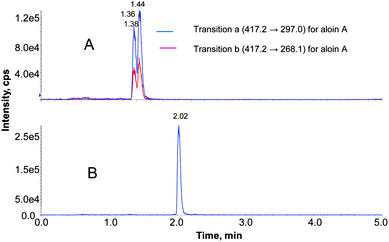Simultaneous determination of aloin A and aloe emodin in products  containing Aloe vera by ultra-performance liquid chromatography with tandem  mass spe ... - Analytical Methods (RSC Publishing) DOI:10.1039/C2AY25599E