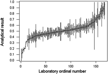 Ordered results for Pb in tuna (mg kg−1), with reported expanded uncertainties (vertical lines), from laboratories participating in IMEP20. Redrawn with permission from data published by IRMM.