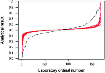 Distribution of ordered reported results for Pb in tuna (mg kg−1) (black line) and bootstrapped expected distributions (red lines) based on the reported uncertainties (same data as Fig. 1). The width of the bundle of red lines gives an idea of the uncertainty of the position of the expected distribution.