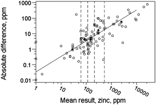 Absolute differences (concentration of zinc) from 100 different materials (open circles) binned by concentration range (dashed lines), showing the median results (solid circles) in each bin. The fitted relationship (solid line) shows a constant relative standard deviation of 0.028. (Note: logarithmic axes were used to illustrate this example to accommodate the wide concentration range.)