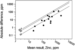 Absolute differences between duplicate results versus mean results for Zn in soils and sediments (solid circles). The diagonal lines are quantiles of a normal distribution, calculated for an independent requirement for a relative repeatability standard deviation of 0.05, i.e., σr = 0.05c. The results seem to fulfill requirements.