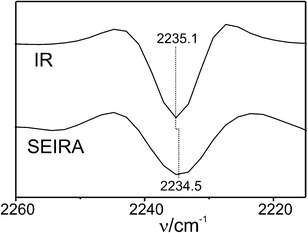Second derivatives of the IR (top) and SEIRA (bottom, measured at open circuit) spectra of the MBN-labelled K39C variant of Cyt-c. The root-mean standard deviation was ±0.15 (IR) and ±0.4 cm−1 (SEIRA).