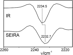 Second derivatives of the IR (top) and SEIRA (bottom; measured at open circuit) spectra of the MBN-labelled K8C variant of Cyt-c. The root-mean standard deviation was ±0.15 (IR) and ±0.9 cm−1 (SEIRA).