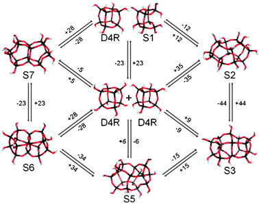 A selection of chemically plausible interconversion reactions involving two D4Rs and other oligomeric species. Arrows denote reaction pathways with differences in free energies of solution in kJ mol−1.