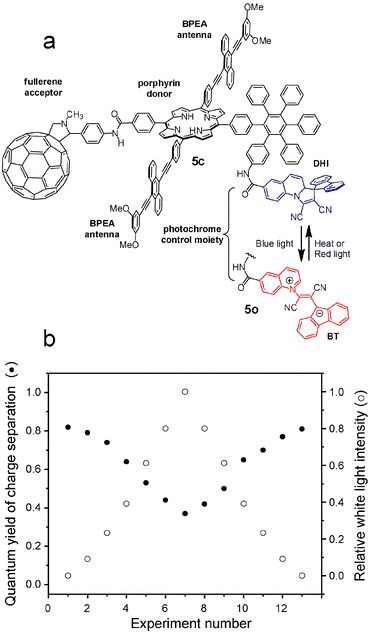 Data and signal processing using photochromic molecules - Chemical