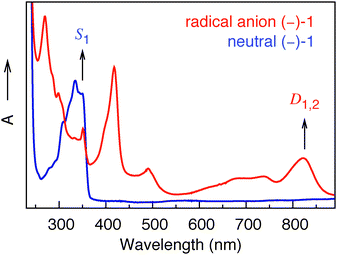 
          UV-Vis spectra of (−)-1 in the neutral (blue) and radical anion (red) forms.