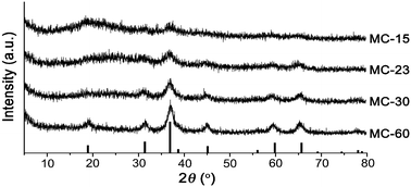 
          Powder X-ray diffraction patterns of MON–Co3O4 composites and Co3O4 in JCPDS #74-2021.